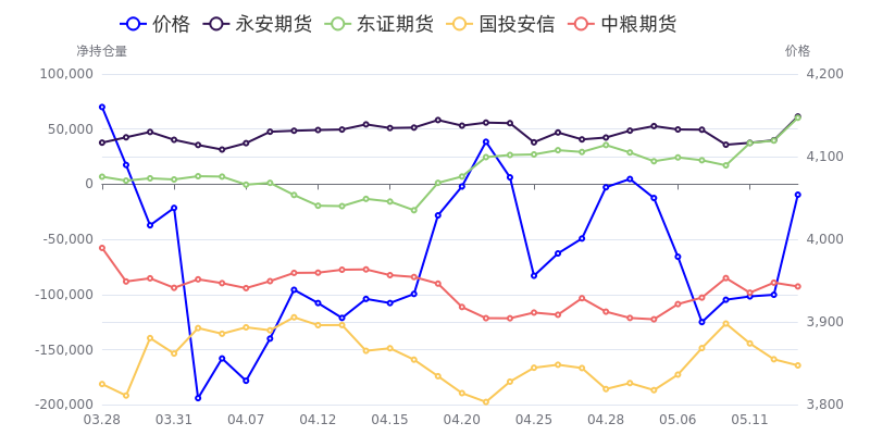 6月13日聚丙烯期货持仓龙虎榜分析：东证期货增仓2086手空单