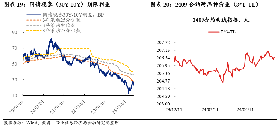 12日2年期国债期货主力合约TS2409下行0.03%