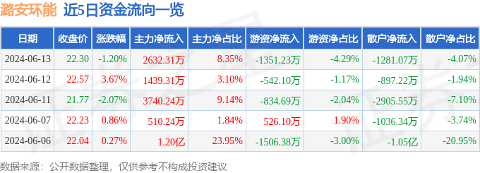 潞安环能：6月13日召开董事会会议