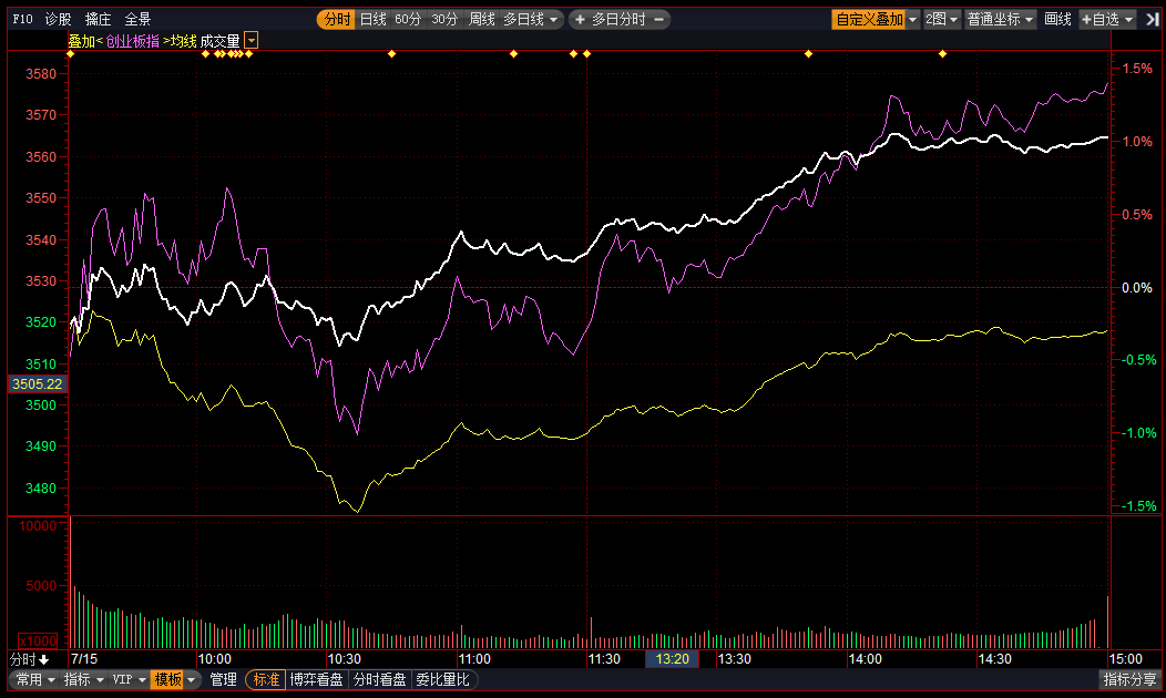 证券板块有望彰显“风向标”优势地位 财富管理ETF（159503）涨近2%