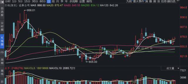 证券板块有望彰显“风向标”优势地位 财富管理ETF（159503）涨近2%