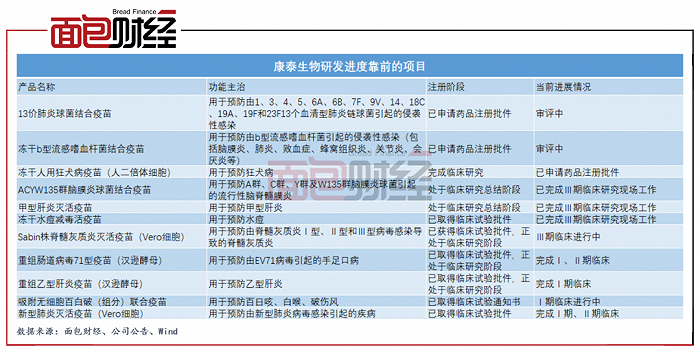 康泰生物：公司冻干人用狂犬病疫苗（人二倍体细胞）于2024年4月实现上市销售