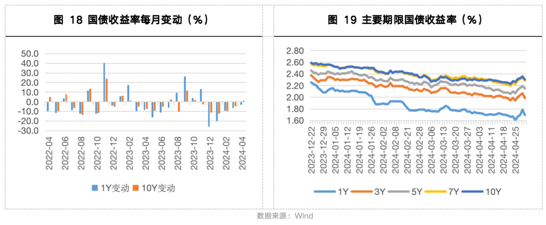 西部利得宏观经济简评