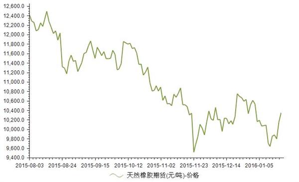 （2024年6月17日）今日天然橡胶期货最新价格行情查询