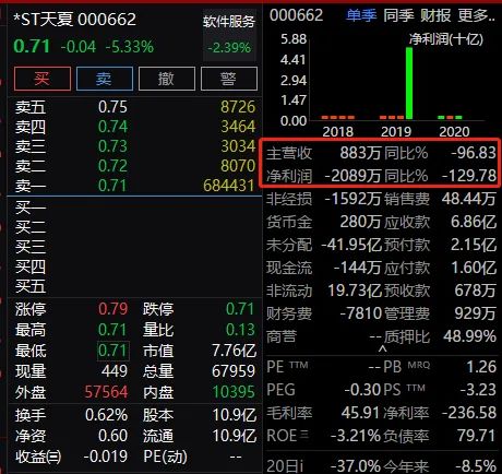 *ST中迪连收5个涨停板