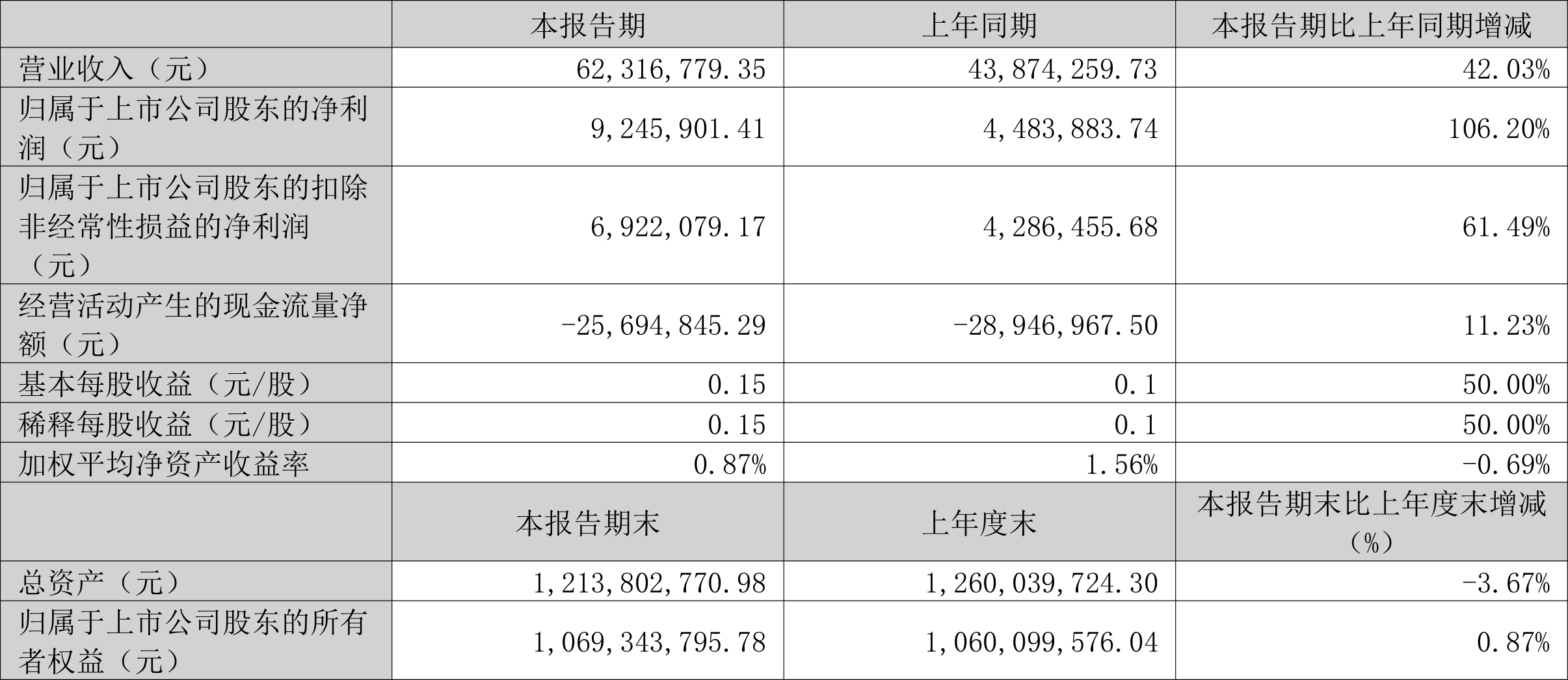 2024年第一季度莫桑比克经济增长5%