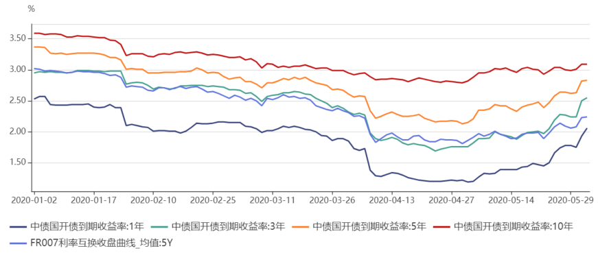 债市观察：50年期特别国债利率大幅低于估值 长端再度试探关键点位