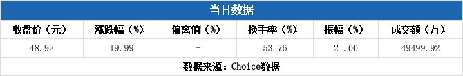 突发！“掐表”涨停被通报，相关账户限制交易15日，龙虎榜透露这些信息！低轨宽带卫星互联网首次出海，多股全年业绩获机构扎堆看好