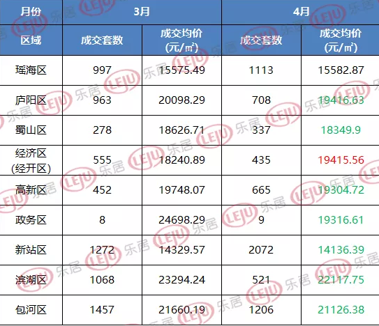 “5.17”新政满月，楼市有何变化？来看最新数据