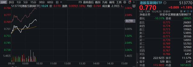 港股国企盘中拉升，港股国企ETF（159519）涨超1.8%