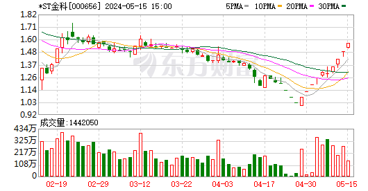 *ST工智录得6天4板