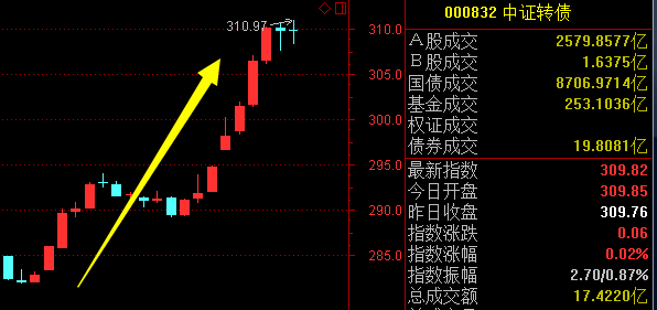 中证转债指数开盘持平