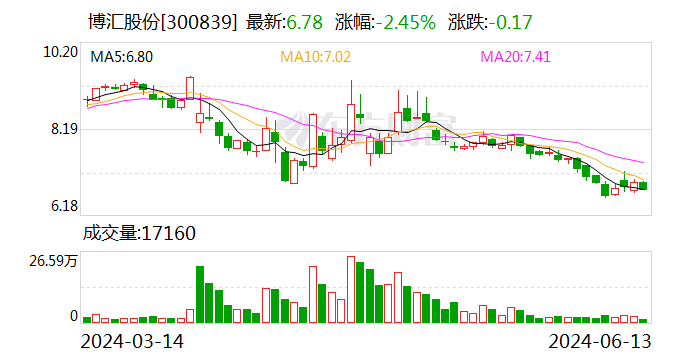 浙江东方：6月21日召开董事会会议