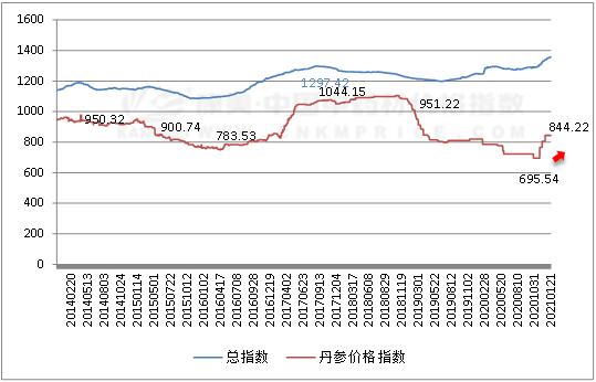 2024年6月22日最新丙酰氯价格行情走势查询