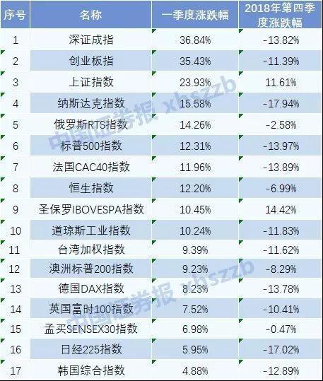 这只指数2023年涨幅全球领跑，今年还能追吗？