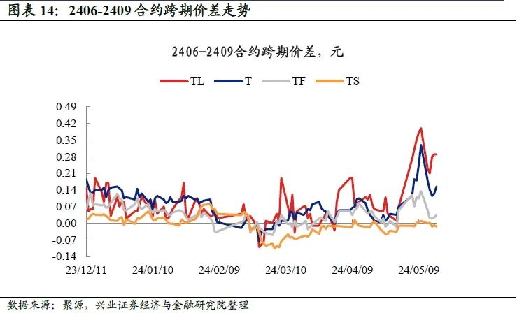 资金利率走升 30年期国债期货仍处强势