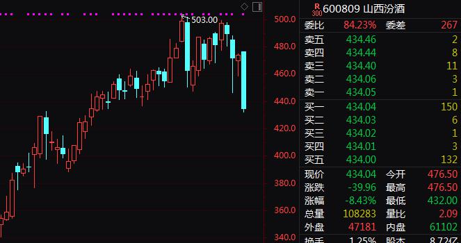 个股普跌，沪指半日震荡下跌0.7%