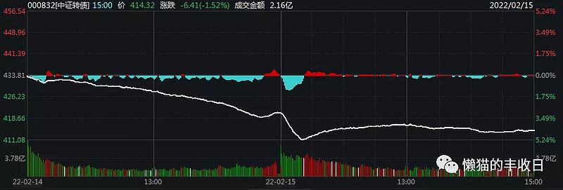 中证转债指数开盘跌0.08%