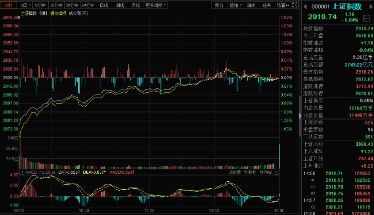 收评：沪指震荡微跌，资源股下挫，消费电子概念活跃