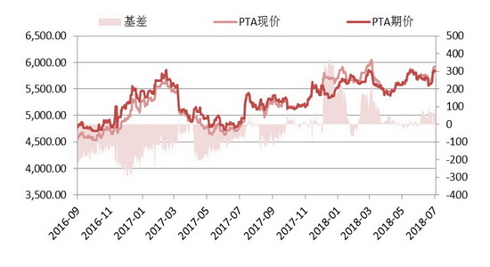 （2024年6月26日）今日PTA期货最新价格行情查询