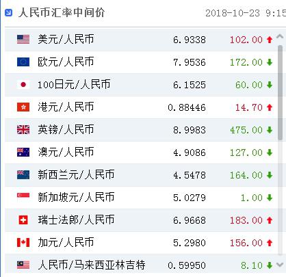 人民币对美元中间价报7.1248，调贬23个基点