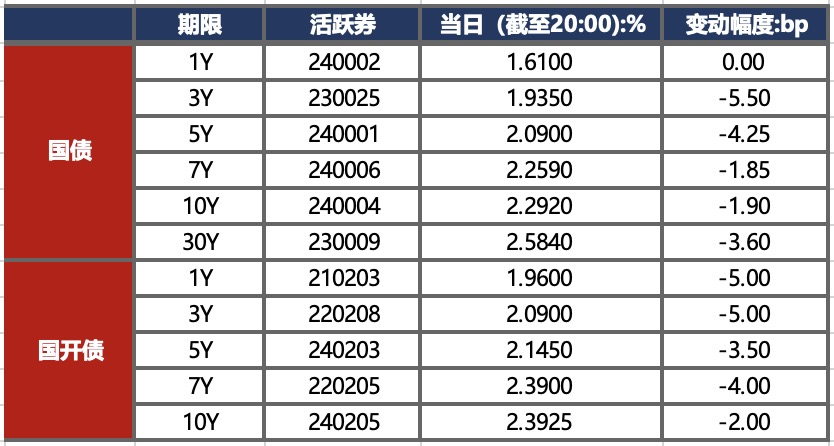 债市收盘|资金面收紧缓解 1年期国开大幅下行16.5bp