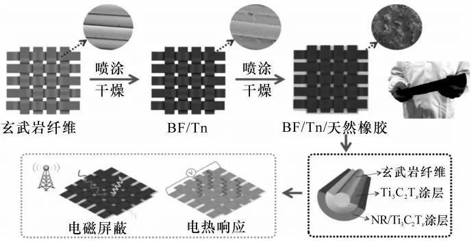 同益中： 超高分子量聚乙烯纤维和复合材料属于前述新材料范畴