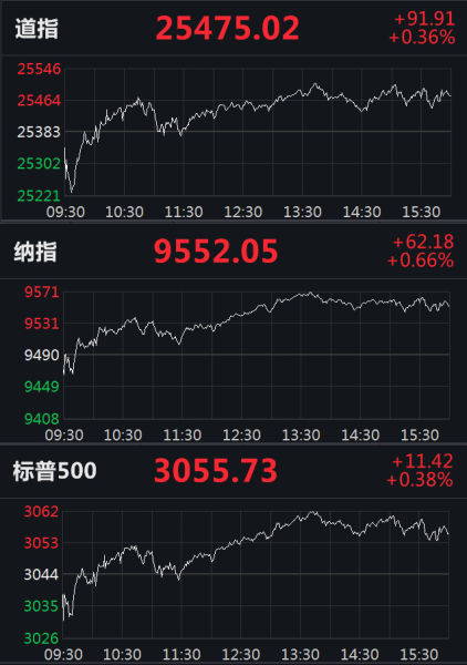 美股三大指数小幅上涨 大型科技股多数上涨