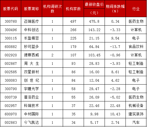 223家公司获机构调研（附名单）