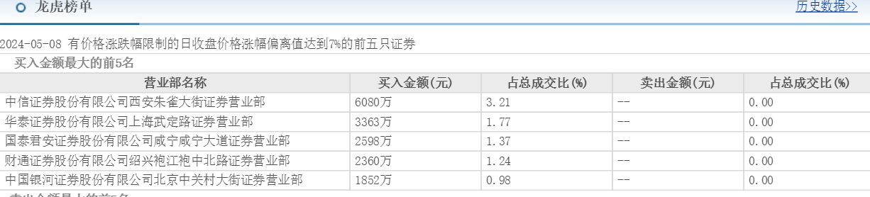 美丽生态跌7.43%，龙虎榜上机构买入92.67万元，卖出194.00万元