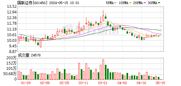 44只股涨停 最大封单资金1.70亿元