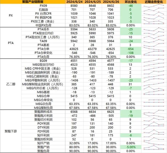 6月27日PX加工费