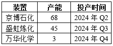 6月28日苯乙烯消费量为24.04万吨