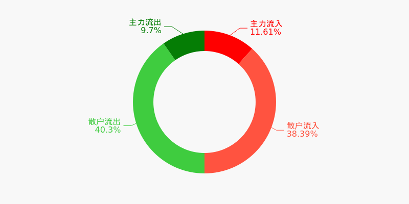 北交所两融余额10.50亿元 较上一日减少923.73万元