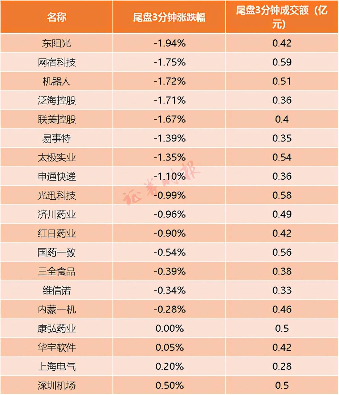 9只科创板股获北向资金减持超3000万元