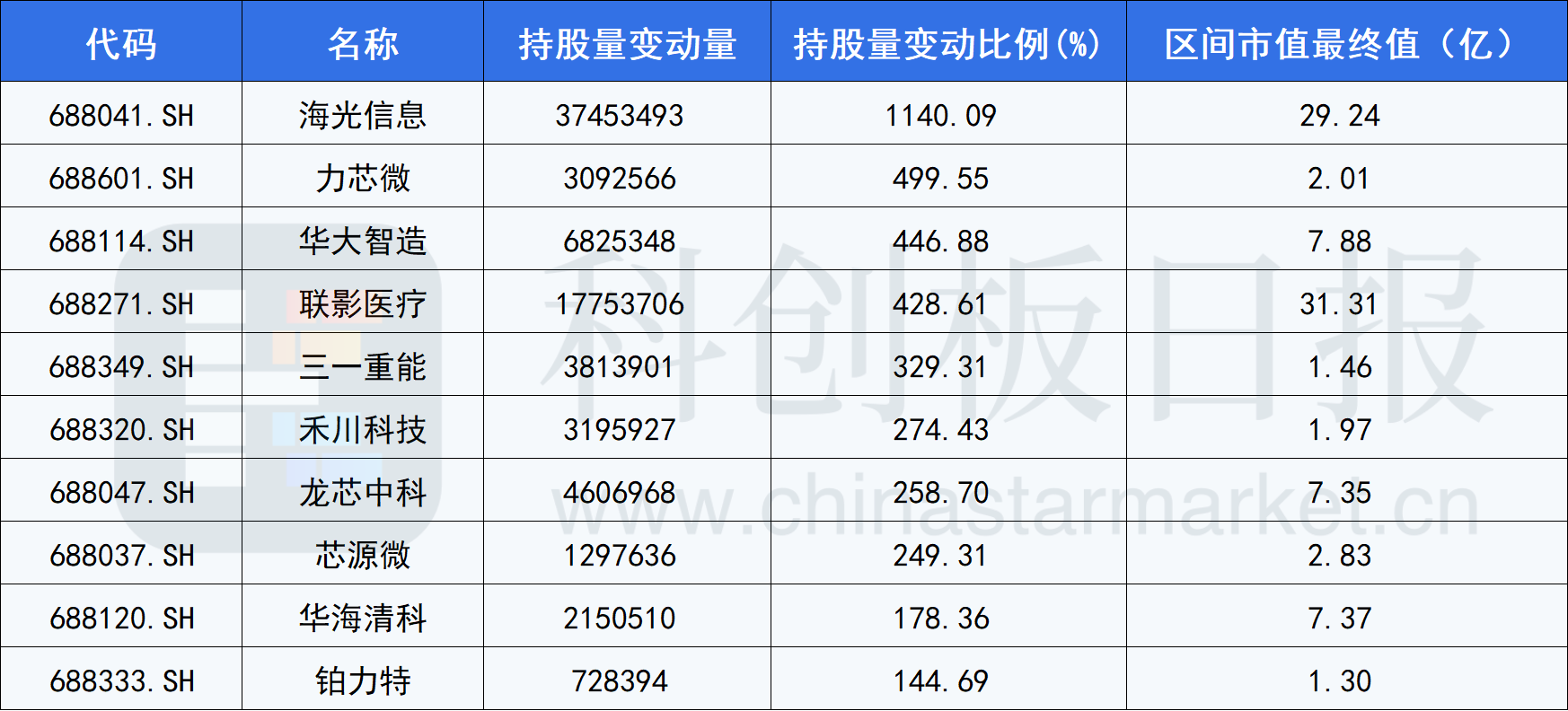 9只科创板股获北向资金减持超3000万元