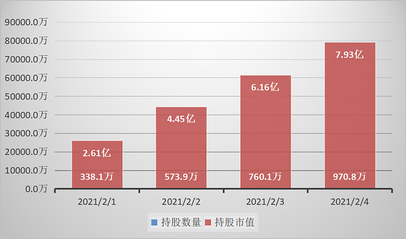 9只科创板股获北向资金减持超3000万元