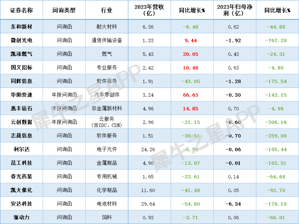 福昕软件回复监管问询函：转型必然会经历阵痛期