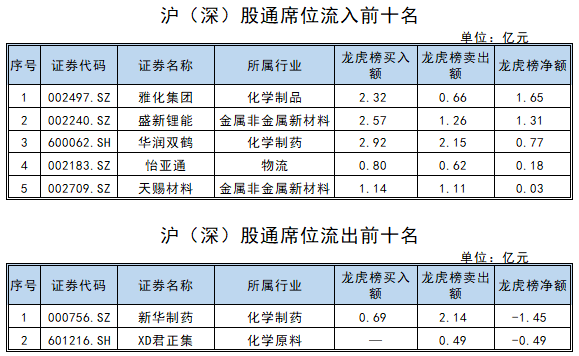 立方控股龙虎榜：营业部净卖出114.81万元