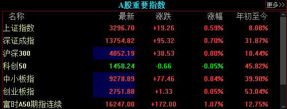 【盘中播报】沪指涨0.86% 国防军工行业涨幅最大