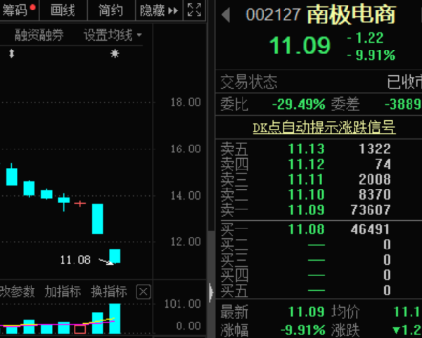 解密主力资金出逃股 连续5日净流出460股