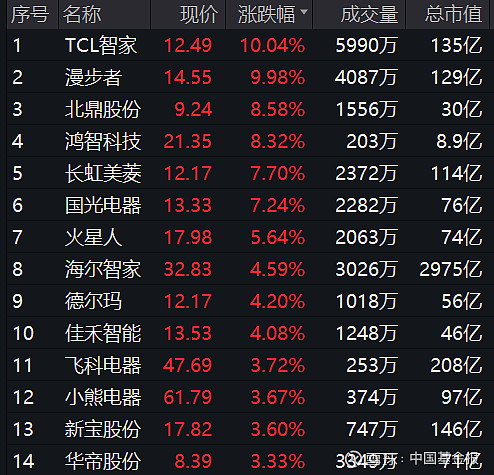 低空经济概念拉升，金盾股份、川大智胜涨停，莱斯信息等大涨