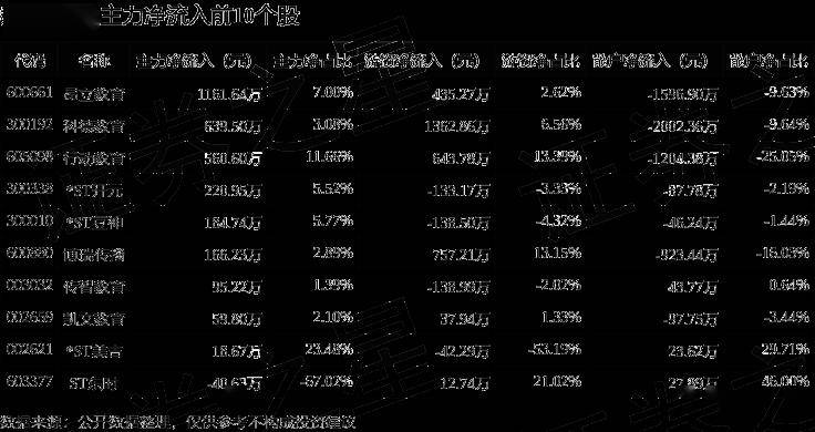 本周主力资金净流出646.71亿元，电子净流出规模居首