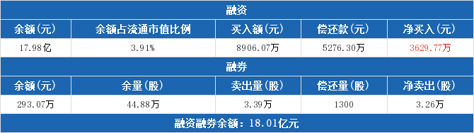 花园生物、汇川技术等6股上周获融资净买入超1亿元