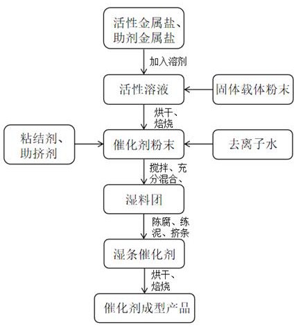 中国石油公布国际专利申请：“一种非负载型催化剂及其制备方法和应用”