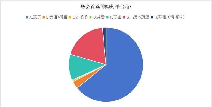 京东正式推出北京“线上购药医保个账支付”服务 300家合作药店覆盖全北京