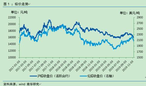 （2024年7月2日）今日沪铅期货和伦铅最新价格查询