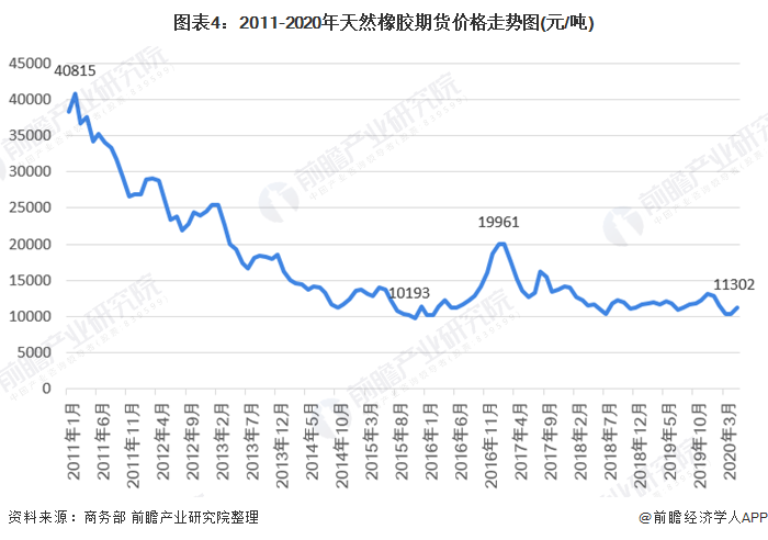 （2024年7月2日）今日天然橡胶期货最新价格行情查询