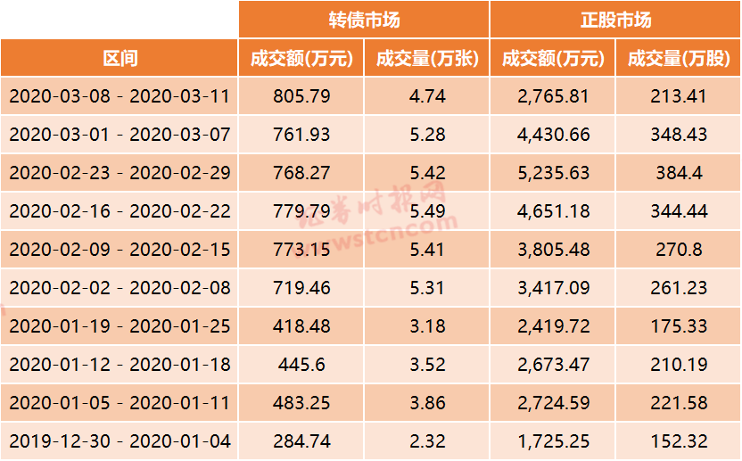 低价转债集体上涨