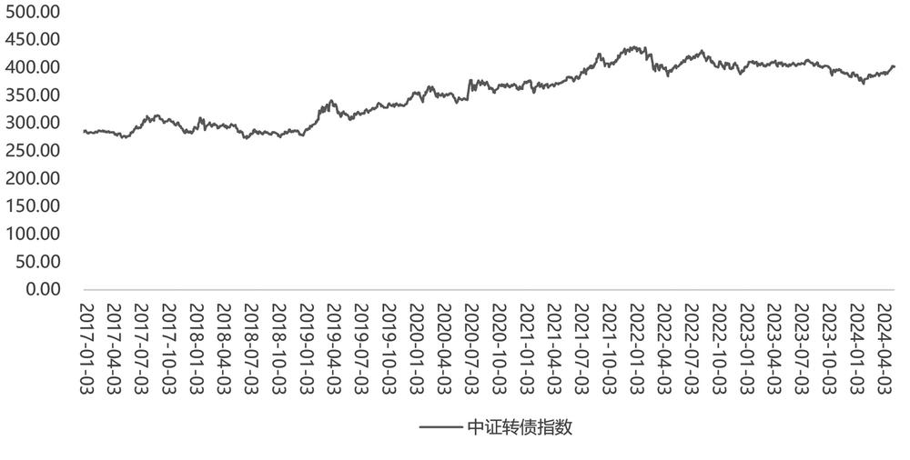 中证转债指数收涨0.05% 东时转债涨20%